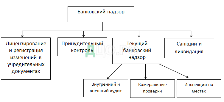 Курсовая работа: Лицензирование банковских операций